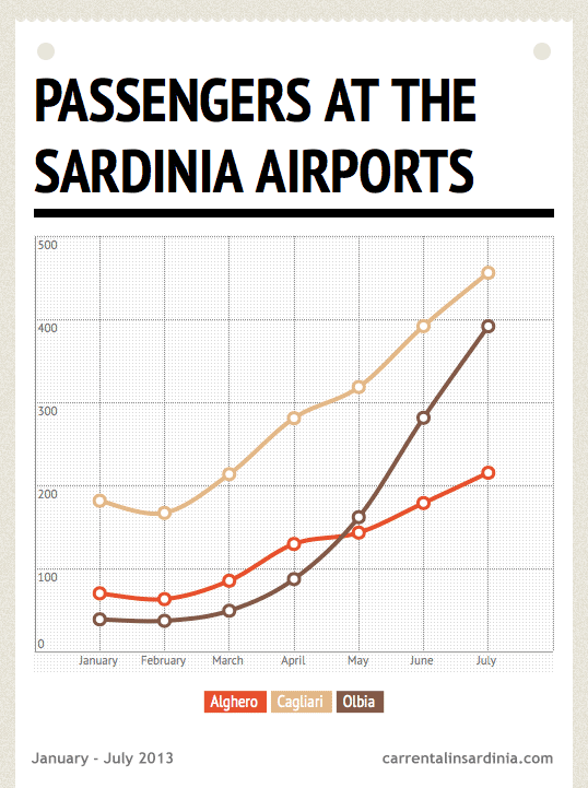 Sardinia airports information and timetables for Alghero, Olbia and
